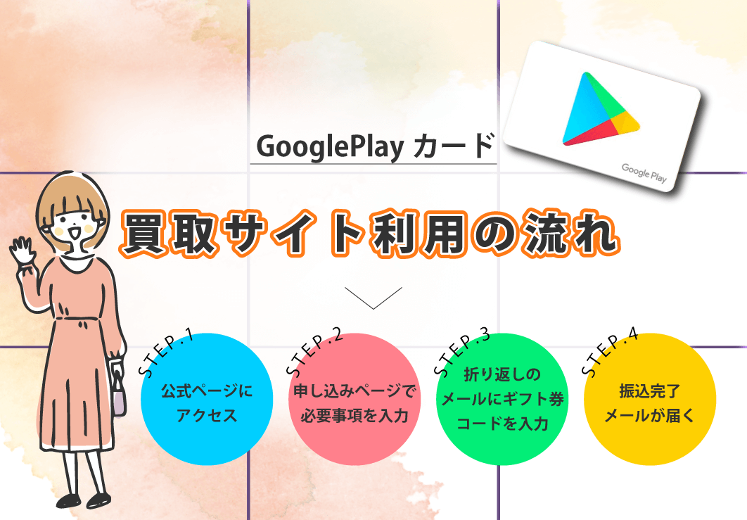 GooglePlayカード買取サイト利用の流れ